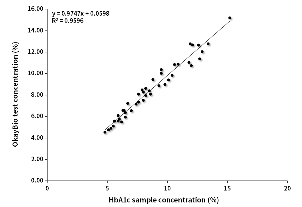 HbA1c臨床對(duì)比分析(伯樂賦值)