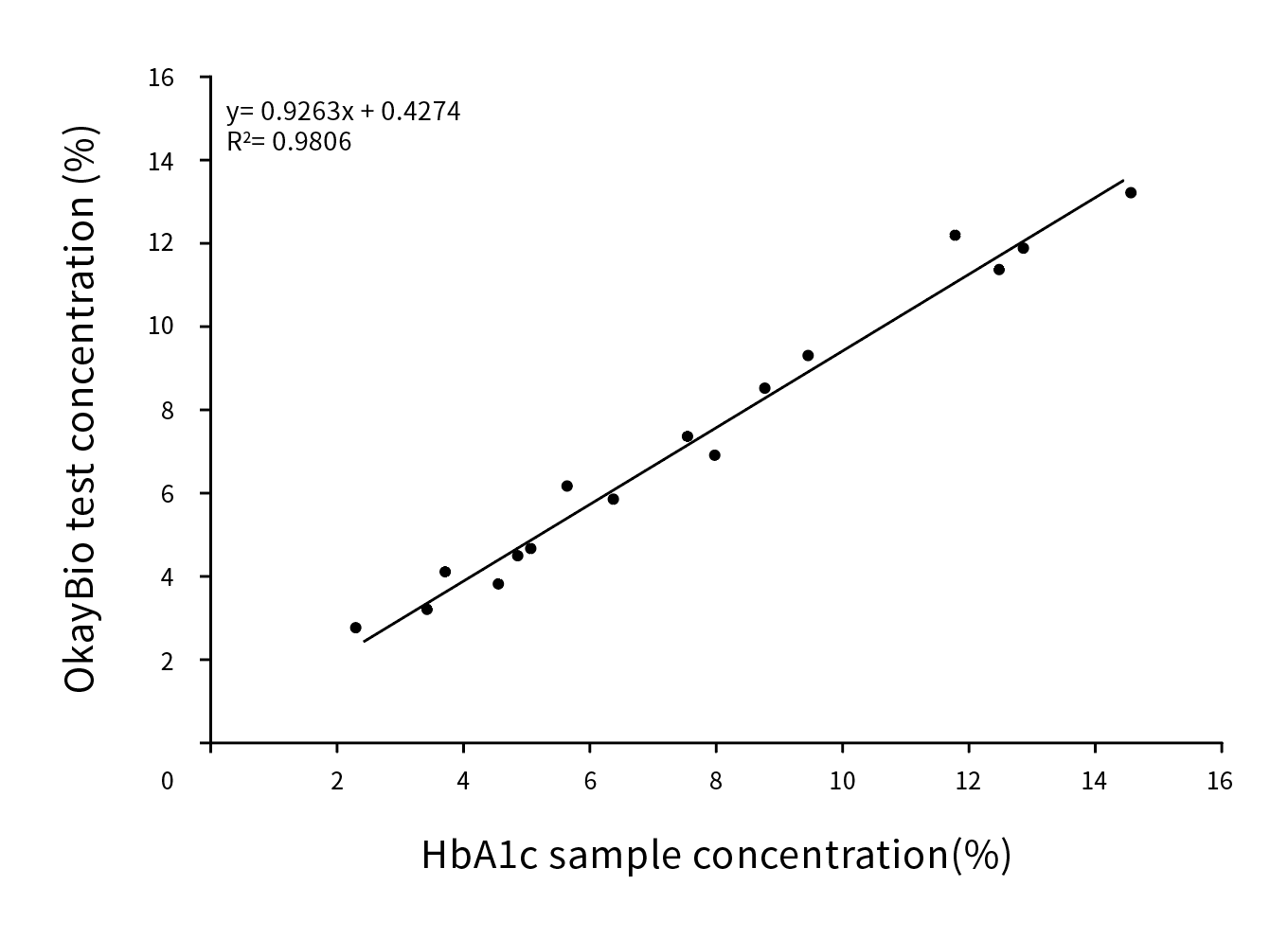 HbA1c臨床對(duì)比分析(伯樂賦值)